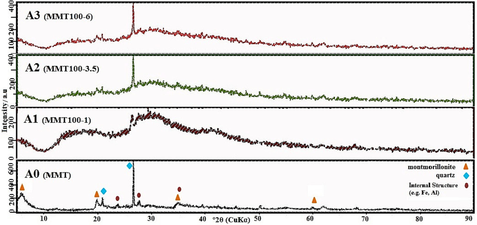 XRD pattern of adsorbent after different acid activation conditions.
