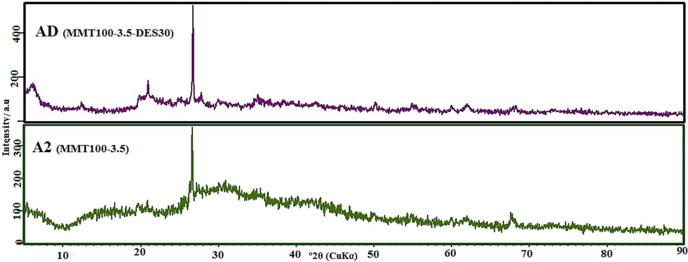 XRD pattern of adsorbent after solvent impregnation.