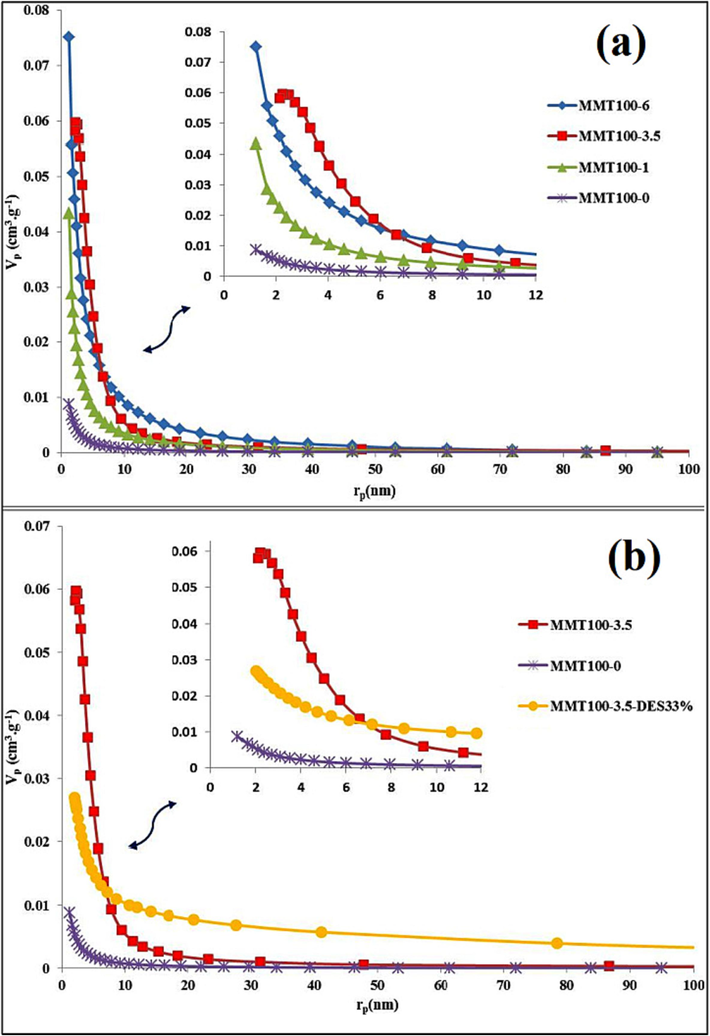 Pore size distribution (BJH curve): (a) comparison of raw, acid-activated samples; (b) raw, acid-activated, and DES-impregnated MMT samples.