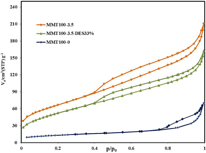 N2 adsorption and desorption isotherm.