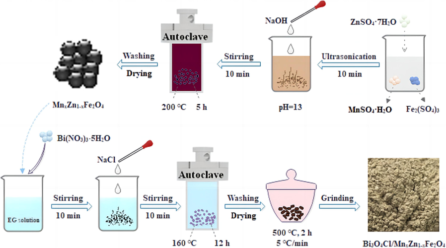 Preparation flow of Bi3O4Cl/MnxZn1-xFe2O4.