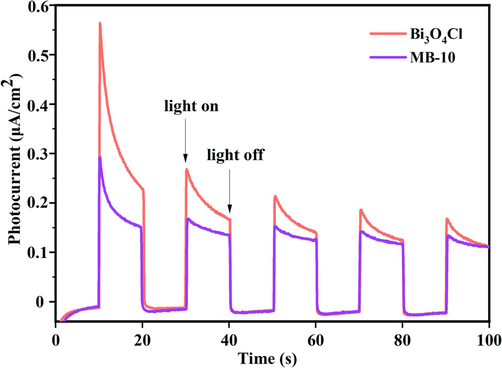 Transient photocurrent response (I-t) of Bi3O4Cl and MB-10.