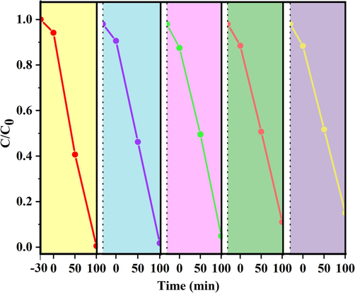 Degradation rate of RhB on MB-10 after being recycled.