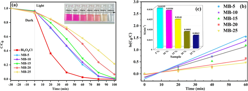 (a) Photocatalytic degradation; (b) kinetic linear simulation curves of RhB over Bi3O4Cl and Bi3O4Cl/MnxZn1-xFe2O4; (c) values of reaction rate constants.