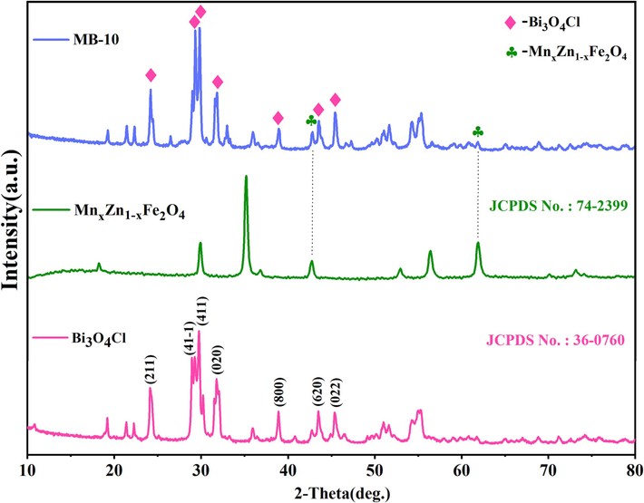 XRD patterns of Bi3O4Cl, MnxZn1-xFe2O4 and MB-10.