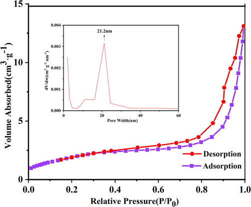 The N2 adsorption-desorption isotherms of MB-10 (Inset is pore diameter distribution curve).