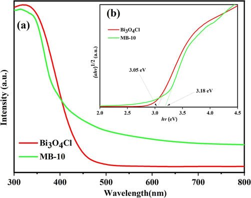 (a) UV–vis DRS of Bi3O4Cl and MB-10; (b) The (ahv)1/2-hv curve of Bi3O4Cl and MB-10.