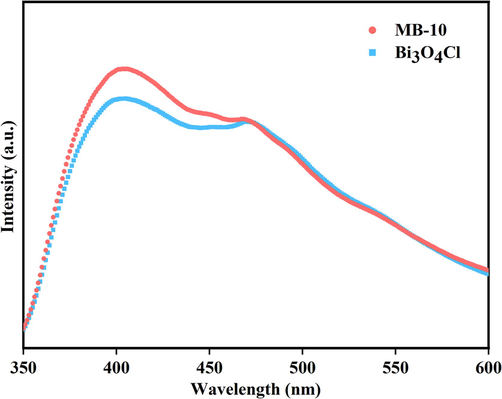 PL emission spectra of Bi3O4Cl和MB-10.