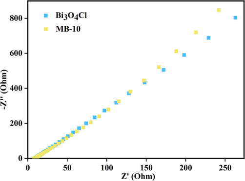 EIS of Bi3O4Cl and MB-10.