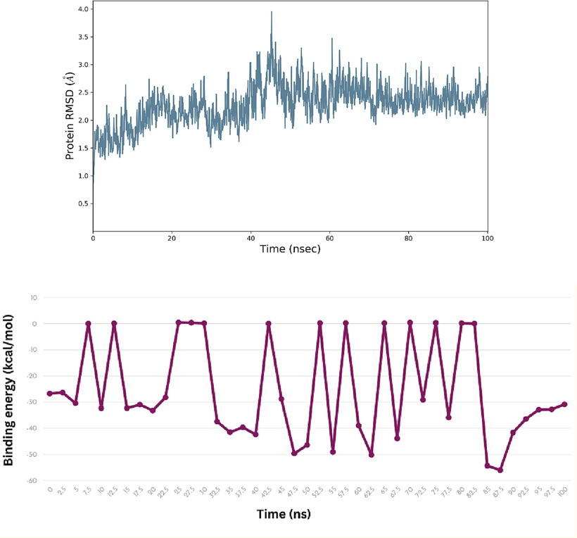 The Root Mean Square Deviation (RMSD) and MM-GBSA analysis for compound 6 in complex with urease enzyme.