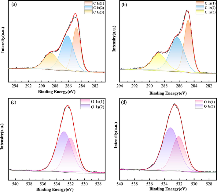 C 1 s XPS spectra. (a) Used activated carbon; (b) regenerated activated carbon (40 kHz, 1 L/min, 10 min, 360 W). O 1 s XPS spectra. (c) Used activated carbon; (d) regenerated activated carbon (40 kHz, 1.0 L/min, 10 min, 360 W).