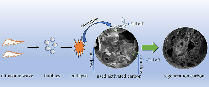 Mechanism of the regeneration of activated carbon by ultrasound-backwashing.