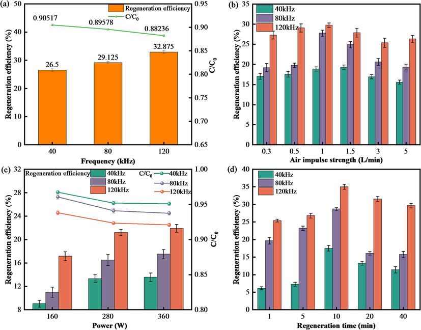 Factors affecting ultrasonic regeneration efficiency. (a) Frequency (gas impulse intensity 1.0 L/min, time 10 min, power 360 W). (b) Gas impulse intensity (power 360 W, time 10 min). (c) Power (gas impulse intensity 1.0 L/min, time 10 min). (d) Time (gas impulse intensity 1.0 L/min, power 360 W).