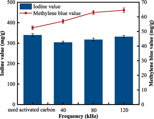 The effect of ultrasound frequency on the adsorption properties of GAC after ultrasound treatment (different frequencies, regeneration time 10 min, gas impulse strength 1.0 L/min, power 360 W).