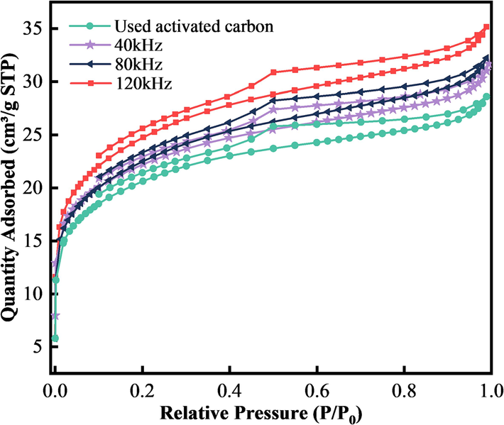 N2 adsorption–desorption isotherms of activated carbon before and after regeneration.