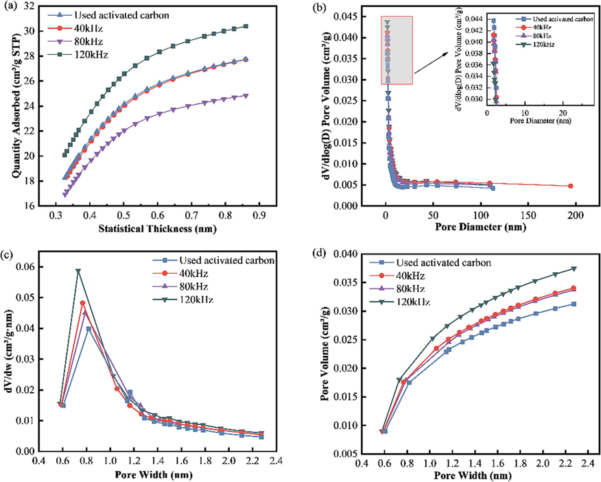 Pore-size variation. (a) t-plot microporosity variation; (b) BJH dV/dlog(D)-porosity variation; (c) H–K pore size variation; (d) H–K cumulative pore volume.