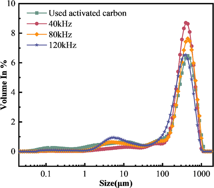 Particle-size distribution curves.