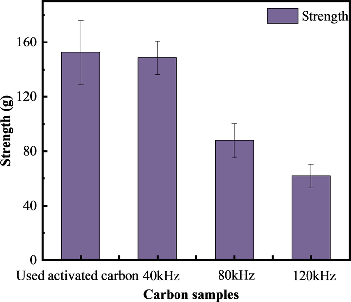 Variation of carbon strength activated under different ultrasonic frequencies (regeneration time 10 min, gas impulse strength 1.0 L/min, power 360 W).