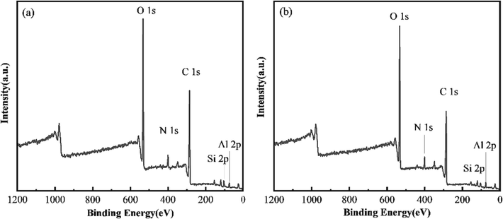 XPS full spectra of activated carbon. (a) used activated carbon; (b) regenerated carbon (40 kHz, 1 L/min, 10 min, 360 W).