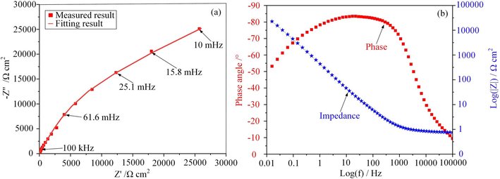 EIS plots for 07Cr16Ni6 alloy in NaNO3 solution: (a) Nyquist plot, (b) Bode plot including phase and impedance.
