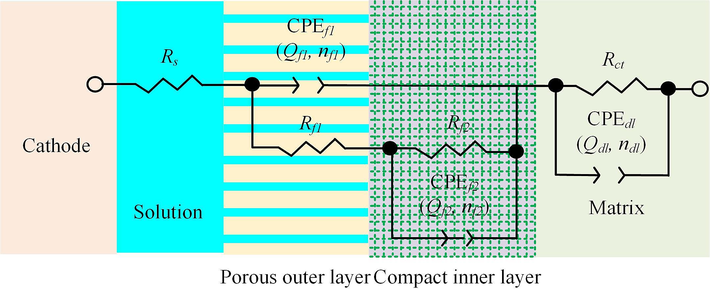 Proposed interface structure for the 07Cr16Ni6 alloy in NaNO3 solution.
