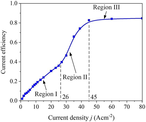 Current efficiency of the 07Cr16Ni6 alloy in 15 wt% NaNO3 solution at 25 °C.