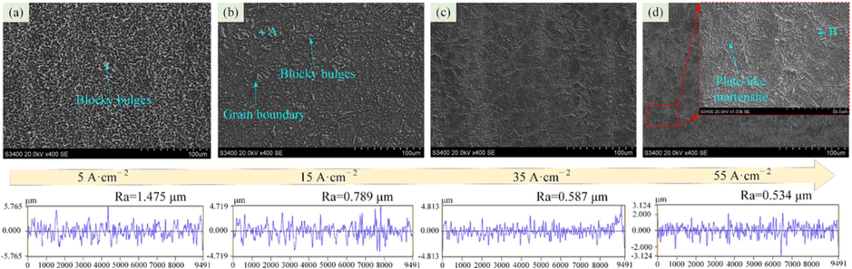 SEM images of the 07Cr16Ni6 at different current densities in 15 wt% NaNO3 solution (a) 5 A cm−2, (b) 15 A cm−2, (c) 35 A cm−2, and (d) 55 A cm−2.
