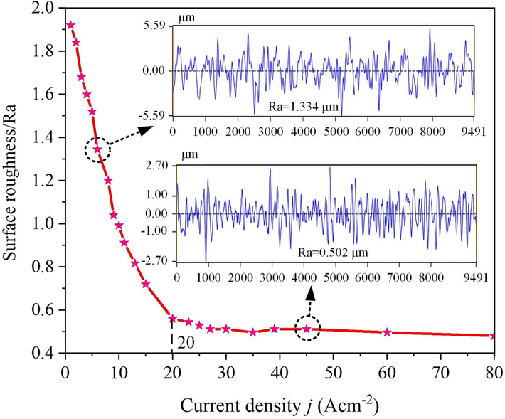 Surface roughness of the 07Cr16Ni6 alloy under various current densities.
