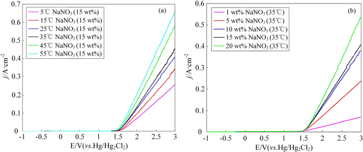 Polarization curves of the 07Cr16Ni6 alloy at different NaNO3 solution (a) temperatures and (b) concentrations.