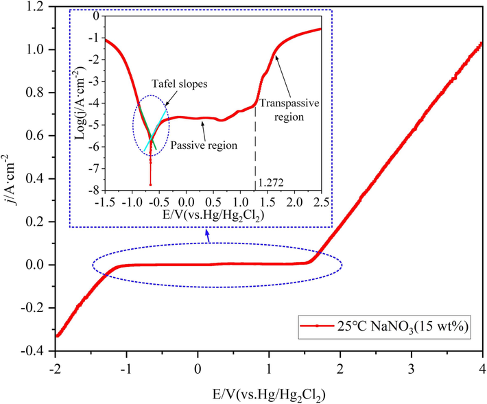 07Cr16Ni6 polarization curves in 15 wt% NaNO3 solution at 25 °C.