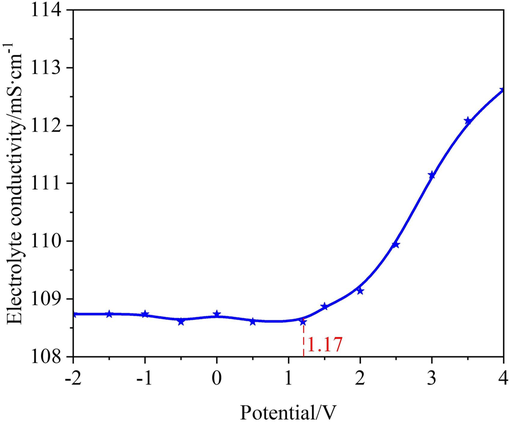 Dependence of electrolyte electrical conductivity on the polarization potential of the 07Cr16Ni6 alloy during electrochemical measurements.