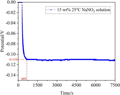 Plot of EOCP of the 07Cr16Ni6 alloy over time in 15 wt% NaNO3 solution at 25 °C.