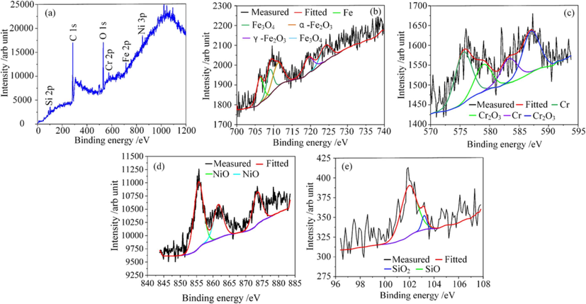 XPS spectra of the passive film formed on the 07Cr16Ni6 surface in NaNO3 solution: (a) survey-scan peaks; (b) high-resolution Fe 2p spectra; (c) high-resolution Cr 2p spectra; (d) high-resolution Ni 2p spectra; (e) high-resolution Si 2P spectra.