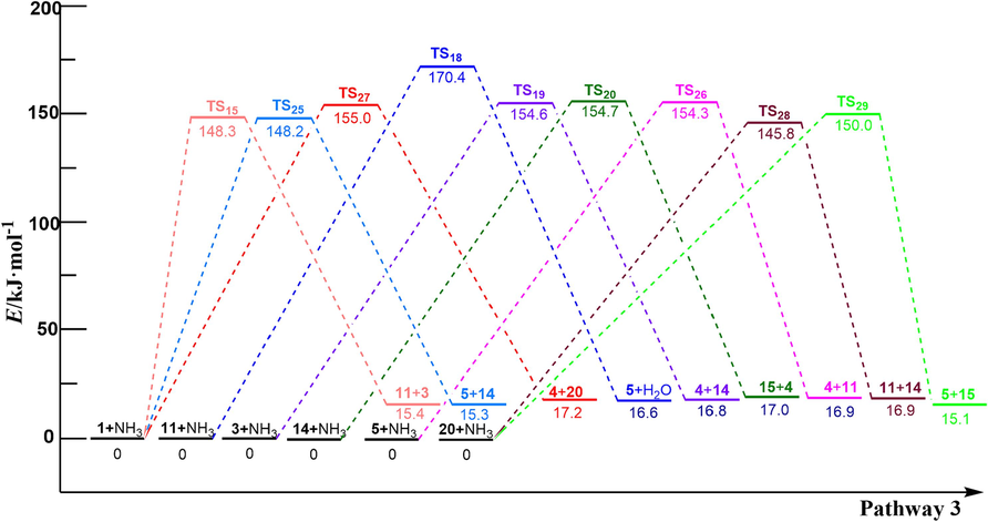 Ammonolysis reaction energy barriers of PET dimer.