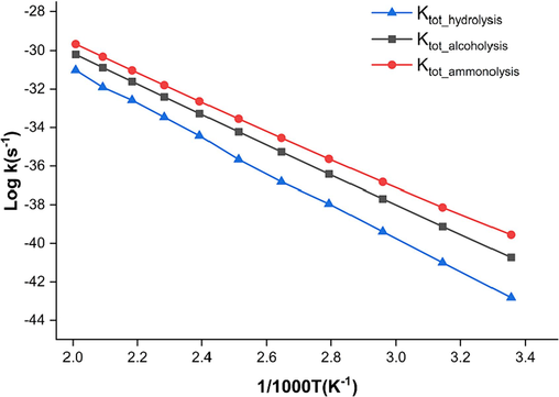 Calculated rate constants for the initial reaction of PET hydrolysis/alcoholysis/ammonolysis between 298 and 498 K and 1 atm.