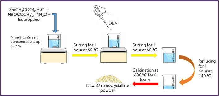 The schematic diagram of the synthetization steps for Ni:ZnO nanoparticles.