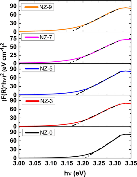 Plots of F R h ν 2 versus hν of investigated Ni-doped ZnO nanoparticles.