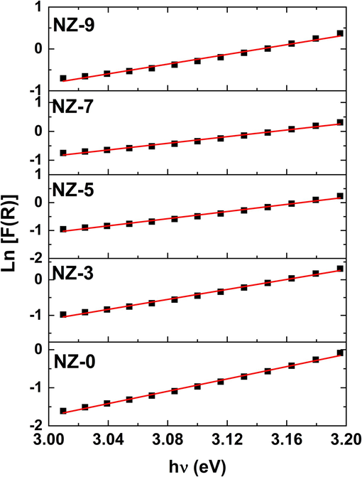 Plots of l n F R versus h ν of investigated Ni-doped ZnO nanoparticles.