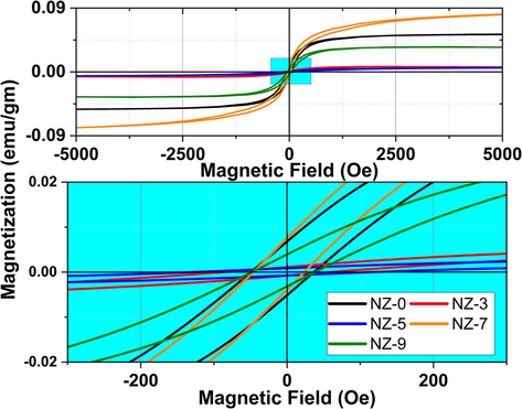 Room temperature magnetization-field curves of investigated Ni-doped ZnO nanoparticles.