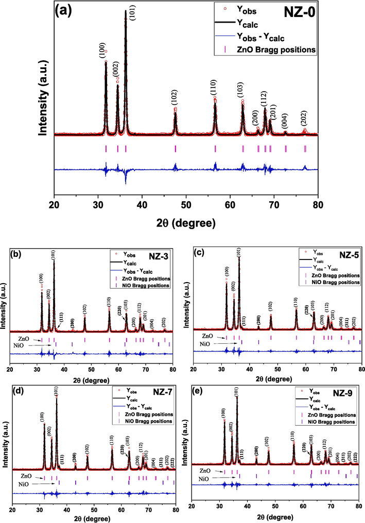 XRD patterns for the investigated Ni-doped ZnO nanoparticles (a) NZ-0, (b) NZ-3, (c) NZ-5, (d) NZ-7, and (e) NZ-9.