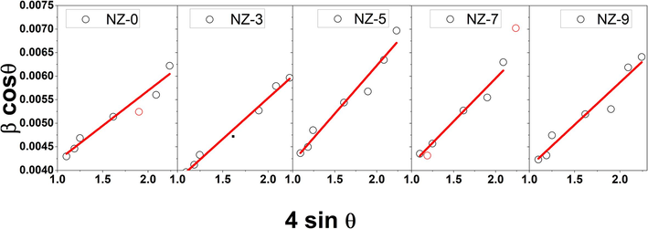 Williamson-Hall plots of 4sinθ verses β cos θ for investigated Ni-doped ZnO nanoparticles.