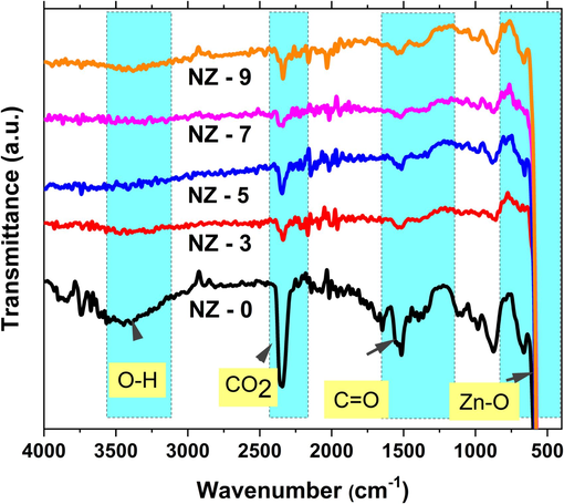 FTIR transmittance spectra of investigated Ni-doped ZnO nanoparticles.