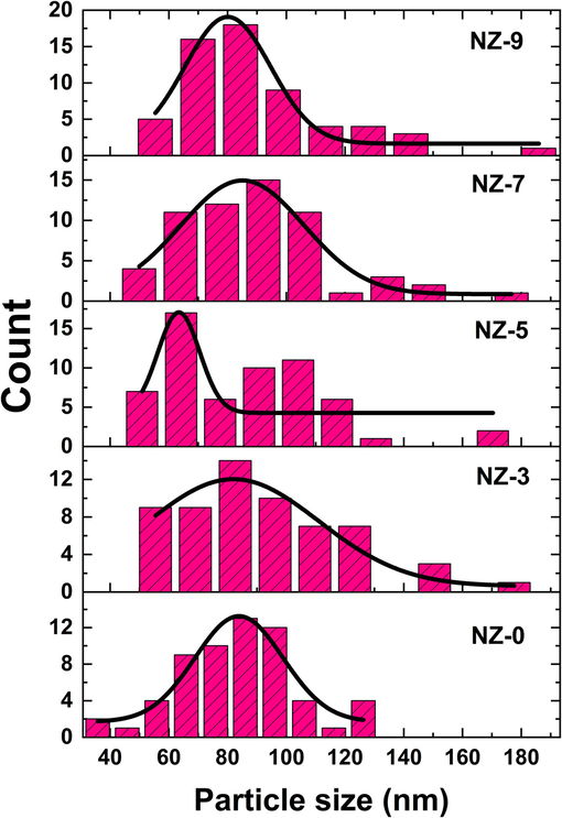 particles' size distributions of investigated Ni-doped ZnO nanoparticles.