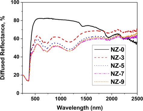 UV–Vis-NIR diffuse reflectance spectra of investigated Ni-doped ZnO nanoparticles.