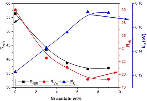 The variations of R NIR , R vis and E U for the investigated Ni-doped ZnO nanoparticles as a function of Ni acetate molarity weight percentage.