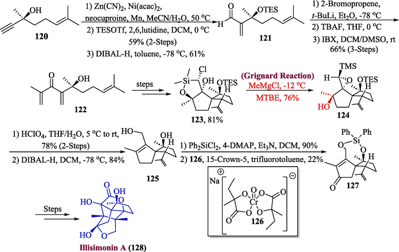 Synthesis of illisimonin A 128 through Grignard reaction.