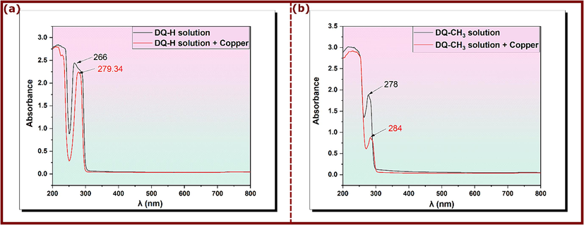 UV–Vis spectra of 3.5 % NaCl solution with 10−3 mol/L of (a) DQ-H and (b) DQ-CH3 before and after immersion of copper sample for 72 h at 298 K.