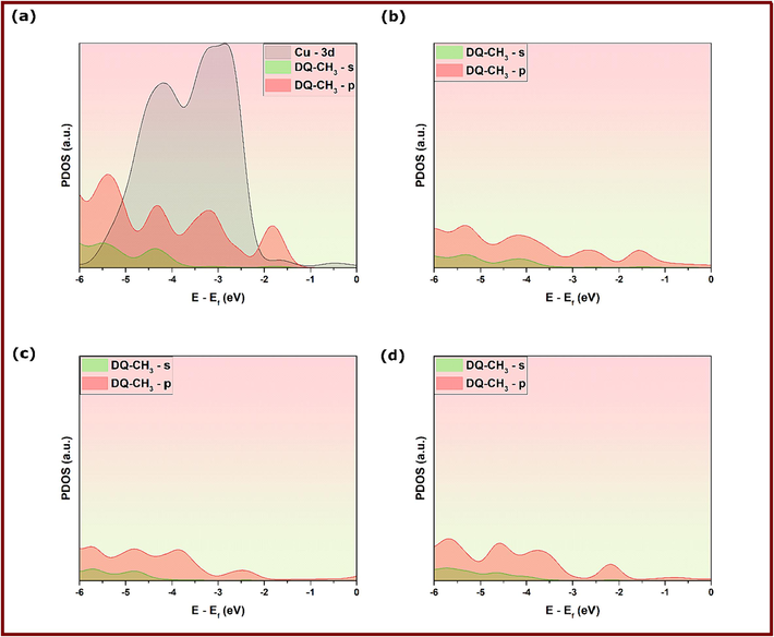 PDOS analysis of DFTB-optimized adsorption geometries of DQ-CH3 at different configurations; (a) Before adsorption, (b) Conf. 1, (b) Conf. 2 and (c) Conf. 3.