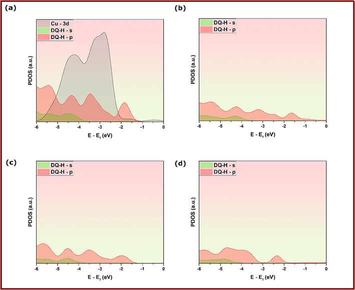 PDOS analysis of DFTB-optimized adsorption geometries of DQ-H at different configurations; (a) Before adsorption, (b) Conf. 1, (b) Conf. 2 and (c) Conf. 3.