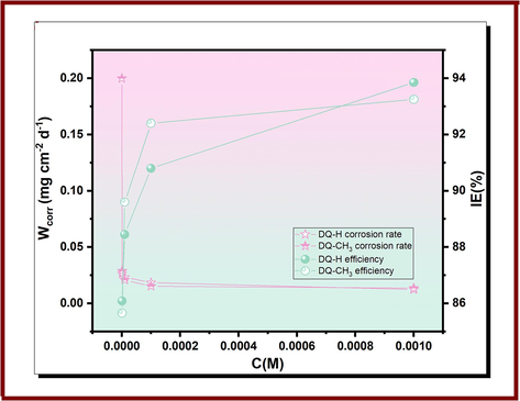 Weight loss results of copper in 3.5 % NaCl with and without various concentrations of DQ-H and DQ-CH3 at 298 K.